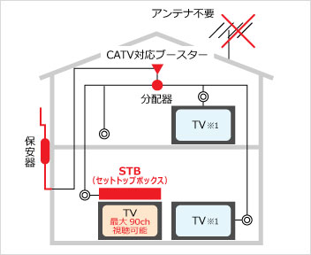 ケーブルテレビホーム共聴工事イメージ
