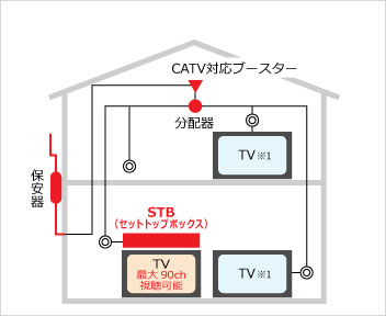ケーブルテレビ新築ホーム共聴工事イメージ